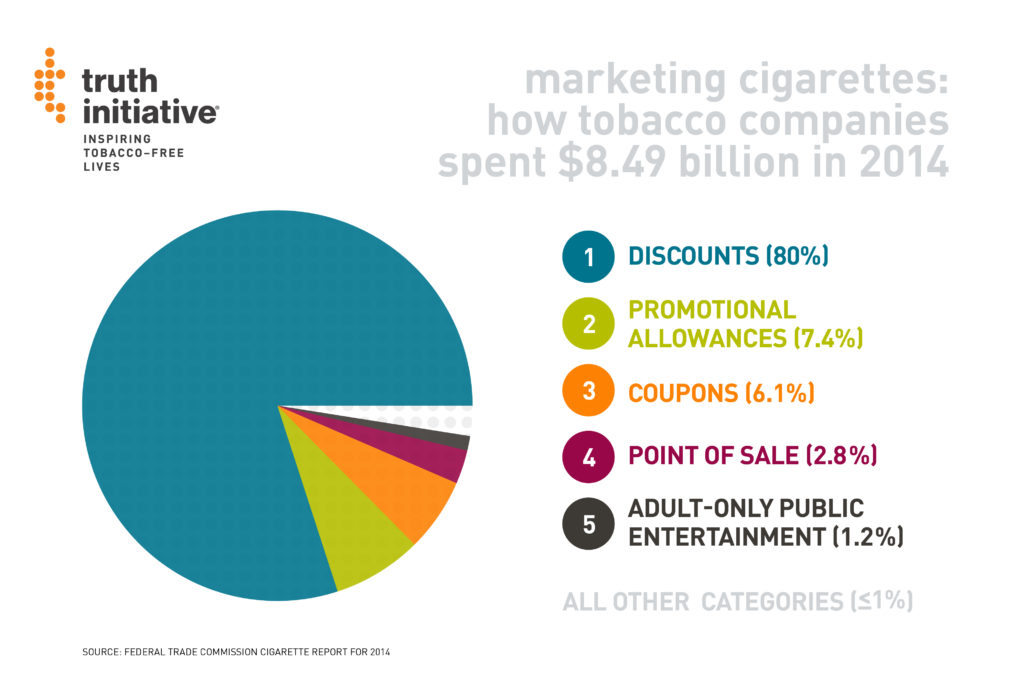 Learn more about big tobacco’s marketing budget…